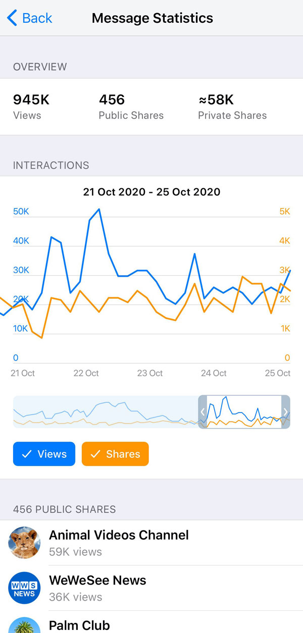 Pagina delle statistiche del post del canale